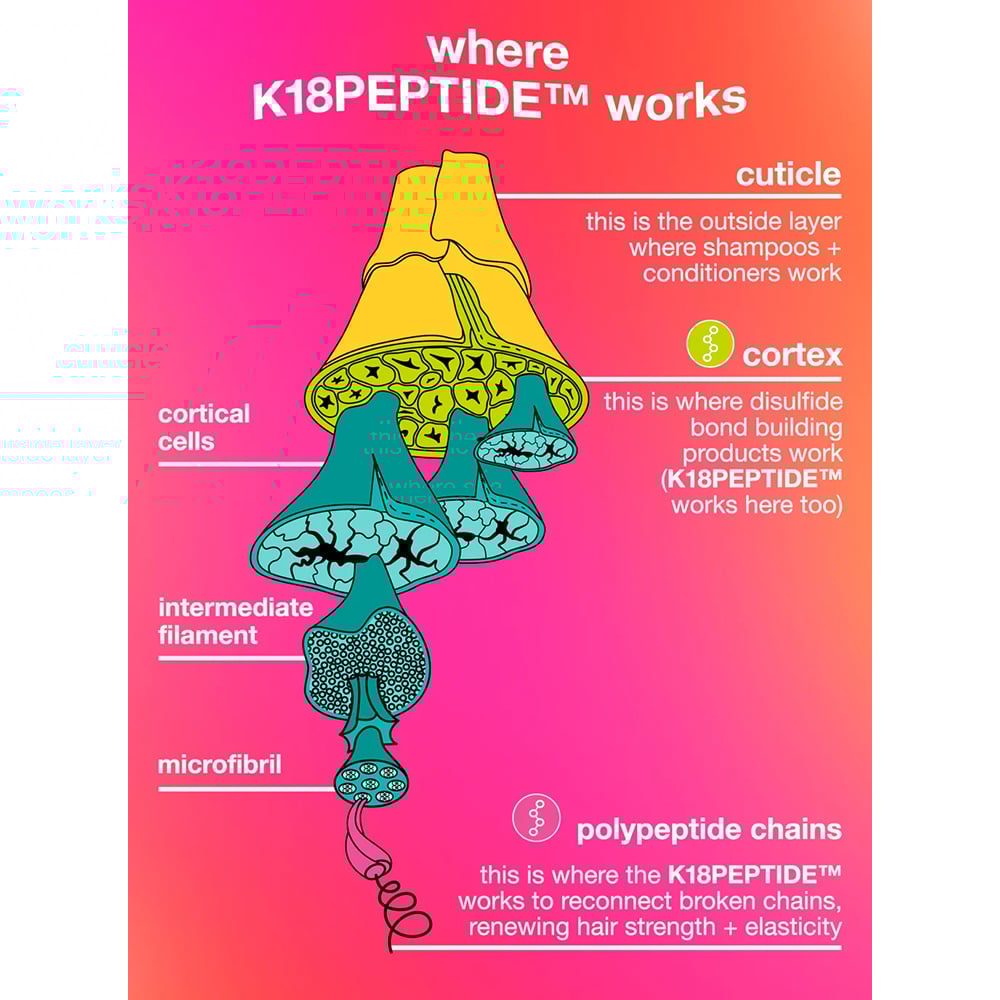 Where K18Peptide Works